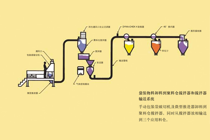 粉粒料输送生产线(气力输送,机械输送)